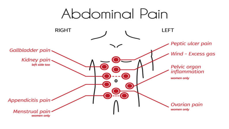 When To See A Doctor For Abdominal Pain - SilverLake ER